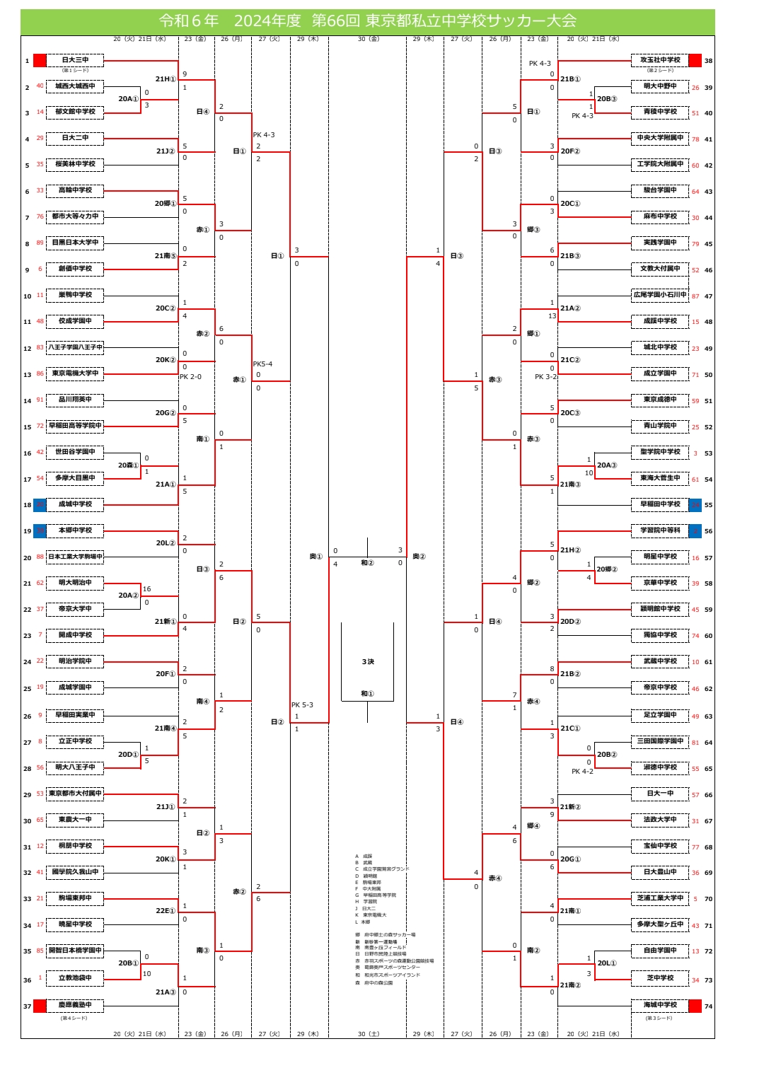 第66回　私学大会 8月29日試合結果